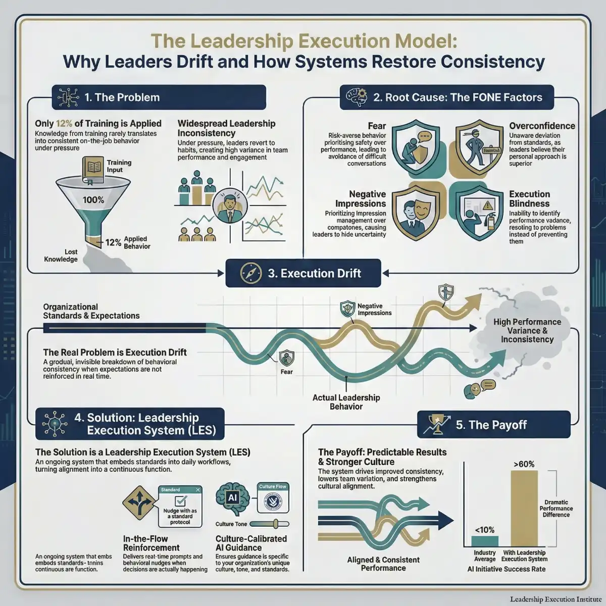 About the Institute - Leadership Execution Institute